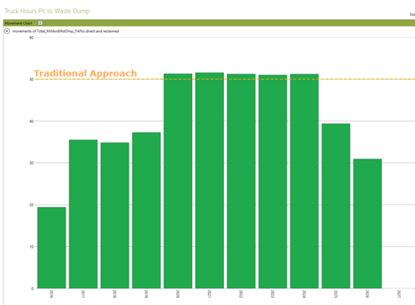 total-truck-hours-movement-integrated-approach-600x442