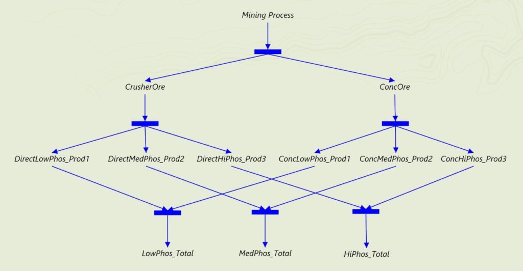 decision-diagram-for-modelling-alternative-products